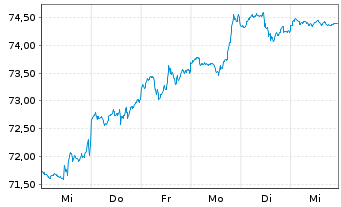 Chart Lyxor PEA NASDAQ-100 UCITS ETF - 1 Woche