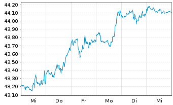 Chart Lyxor PEA S&P 500 UCITS ETF - 1 Woche