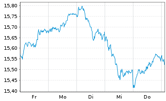 Chart BNP P.E.EURO STOXX 50 UCITS - 1 Week