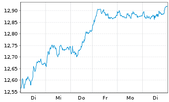 Chart BNP P.E.EURO STOXX 50 UCITS - 1 Woche