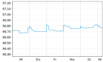 Chart EssilorLuxottica S.A. EO-Med.Term Nts 2019(19/25) - 1 Woche