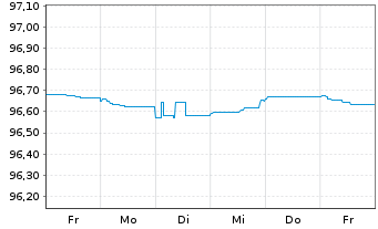 Chart La Banque Postale EO-FLR Non-Pref. MTN 20(25/26) - 1 Woche