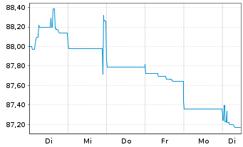 Chart CCR Re S.A. EO-FLR Notes 2020(30/40) - 1 Woche