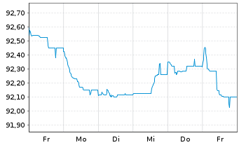 Chart La Banque Postale EO-FLR Non-Pref. MTN 22(27/28) - 1 Woche