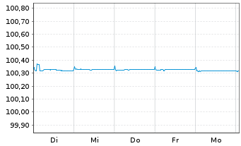 Chart ALD S.A. EO-FLR Med.-Term Nts 2023(25) - 1 Woche