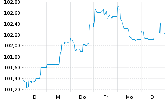 Chart Bouygues S.A. EO-Bonds 2023(23/31) - 1 Woche