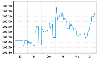 Chart BPCE S.A. EO-Preferred Med.-T.Nts 23(28) - 1 Woche