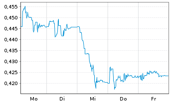 Chart Tullow Oil PLC - 1 Woche