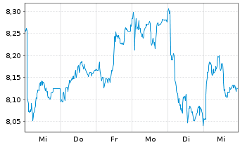 Chart HSBC Holdings PLC - 1 Week