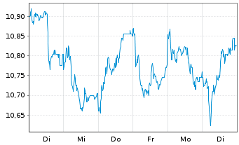 Chart Howden Joinery Group PLC - 1 semaine
