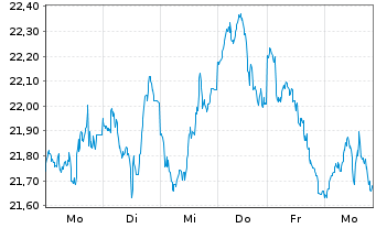 Chart WisdomTree Comm. Securit. Ltd. UBS H.Oil S-IDX - 1 Woche