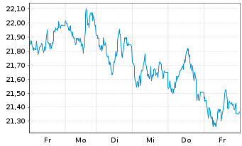Chart WisdomTree Comm. Securit. Ltd. UBS H.Oil S-IDX - 1 semaine