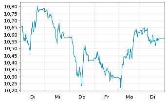 Chart WisdomTree Comm. Securit. Ltd. Bloomberg Sugar Sub - 1 Week