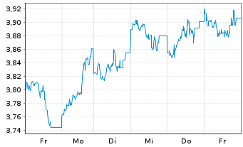 Chart WisdomTree Comm. Securit. Ltd. ZT06/Und. UBS Grain - 1 semaine