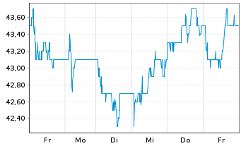 Chart Experian Group PLC - 1 Woche