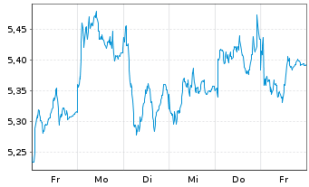 Chart Rolls Royce Holdings PLC - 1 semaine