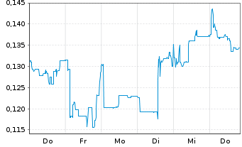 Chart Zinnwald Lithium PLC - 1 Week