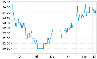 Chart InterContinental Hotels Group - 1 semaine