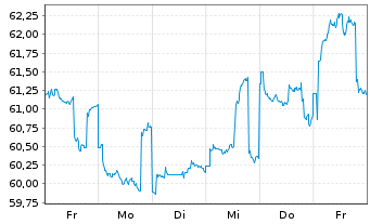 Chart Großbritannien LS-Treasury Stock 2020(41) - 1 Woche