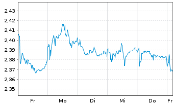 Chart M&G Prudential PLC - 1 Week