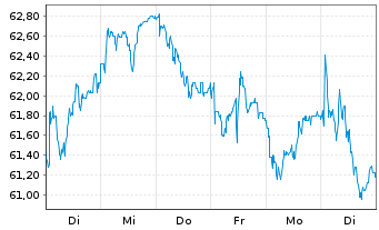 Chart Berkeley Group Holdings PLC - 1 semaine