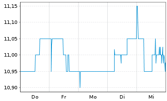 Chart Princess Priv. Equity Hldg Ltd - 1 Week
