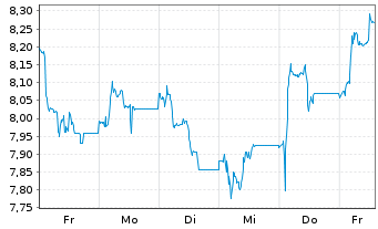 Chart National Bank of Greece S.A. - 1 semaine