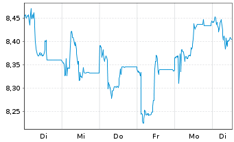 Chart National Bank of Greece S.A. - 1 Woche