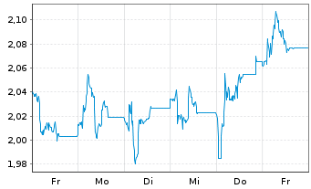 Chart Eurobank Ergasias Ser.Hold.SA - 1 semaine