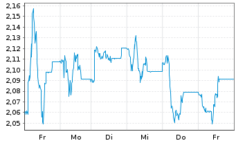 Chart Eurobank Ergasias Ser.Hold.SA - 1 Woche