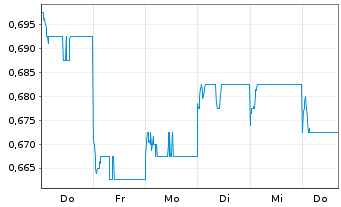 Chart Simcere Pharmaceutical Grp Ltd - 1 Woche