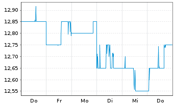 Chart Hang Seng Bank Ltd. - 1 Week