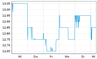 Chart Hang Seng Bank Ltd. - 1 semaine
