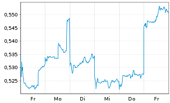 Chart Guangdong Investment Ltd. - 1 Week