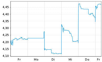 Chart BYD Electronic (Intl) Co. Ltd. - 1 semaine