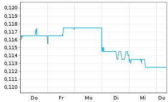 Chart Shenzhen Investment Ltd. - 1 semaine