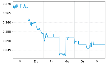 Chart SJM Holdings Ltd. - 1 Woche
