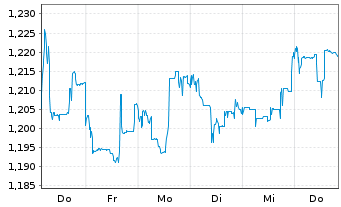 Chart Lenovo Group Ltd. - 1 Week