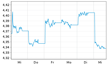 Chart INV.M-S&P China A 500 Swap ETF USD - 1 Woche