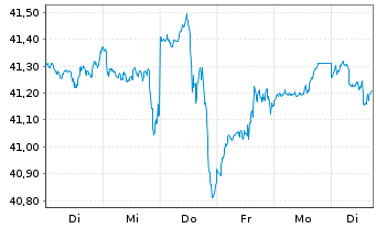 Chart JPM ICAV-Gl.Res.Enh.Idx Eq.ETF EUR Acc - 1 Woche