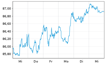 Chart Amu.MSCI Wld ESG Leaders ETF USD - 1 Woche