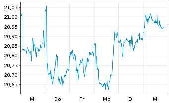 Chart VanEck Circul.Econom.UCITS ETF - 1 Woche