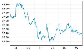 Chart Xtr.Eur.Net Z.P.P.A.ETF 1C - 1 Woche