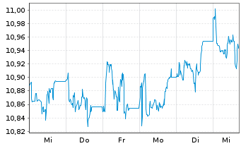 Chart LEG&GEN UCITS/SHS CL-ACCUMG ETF USD - 1 Woche