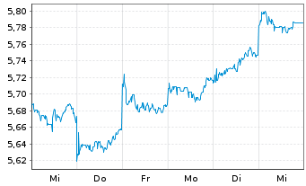 Chart Vngrd Fds-V.ESG Em.Mkt A.C.ETF Reg.Shs USD - 1 Woche
