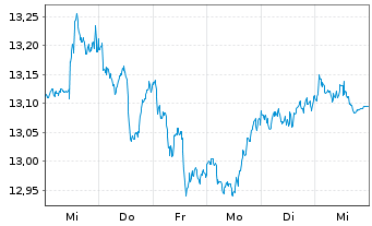 Chart Amu.S&P Gl INDUSTRIALS ESG ETF - 1 Woche
