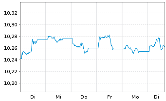 Chart HSBC G-GSGBI ETFCHEURDLA USD - 1 Woche