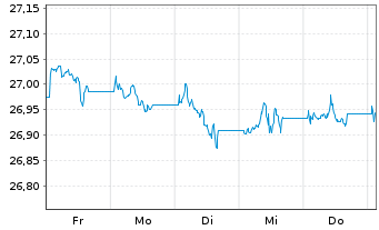 Chart Xtr.IE Xtr.USD Corp.Green Bd - 1 Woche