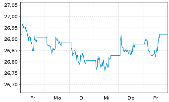 Chart Xtr.IE Xtr.USD Corp.Green Bd - 1 Week