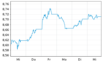 Chart Xtr.(IE)-ESG USD EM Bd Q.We.UE - 1 Woche